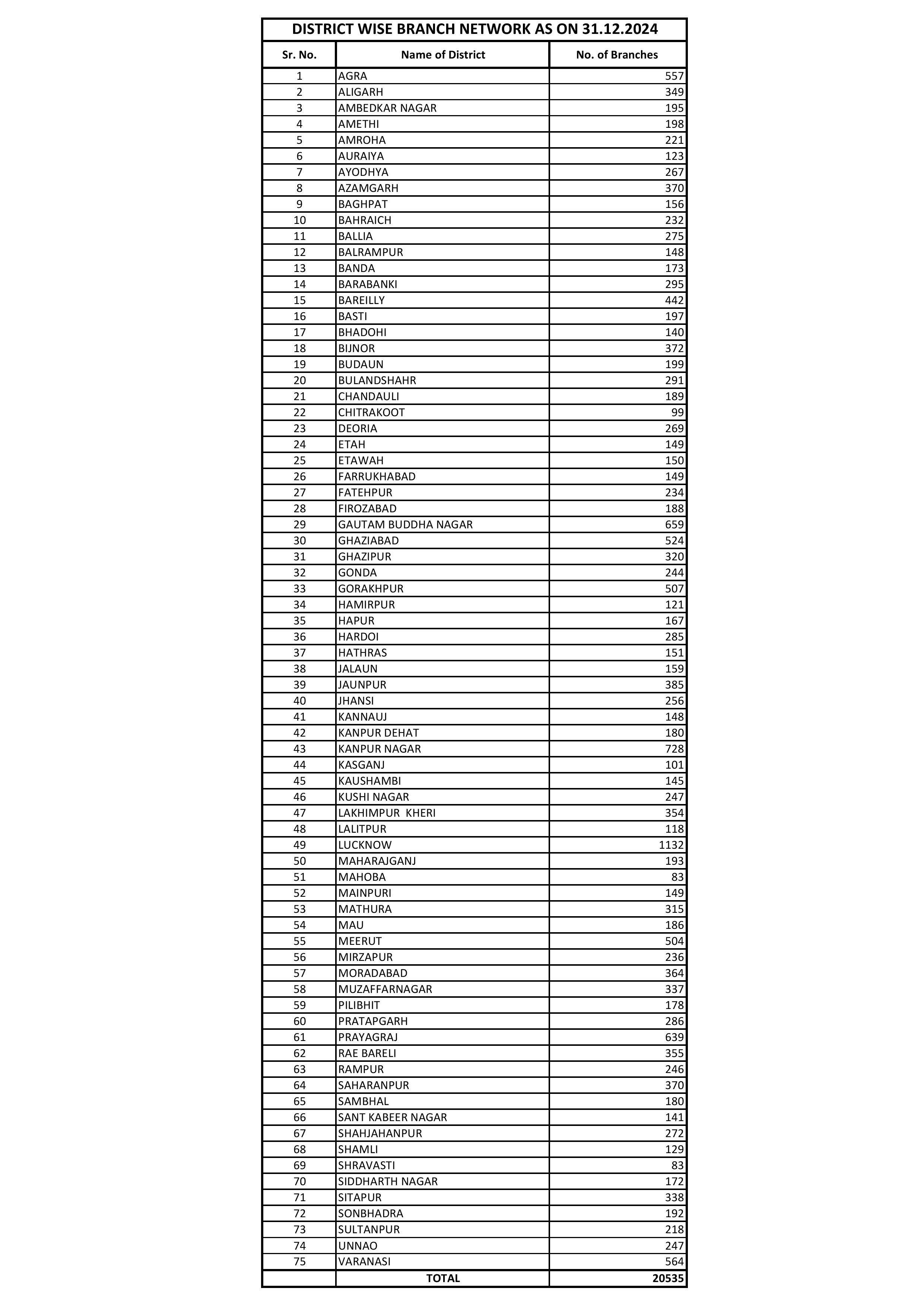 District wise bank